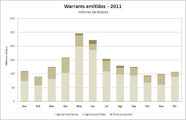 Emitidos 2011gráfico u$s 